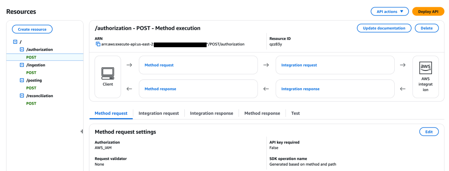 Event producers diagram showing API Gateway configuration with throttling and monitoring